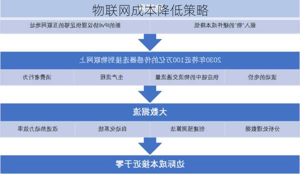 物联网成本降低策略