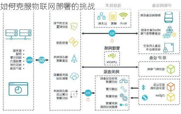 如何克服物联网部署的挑战