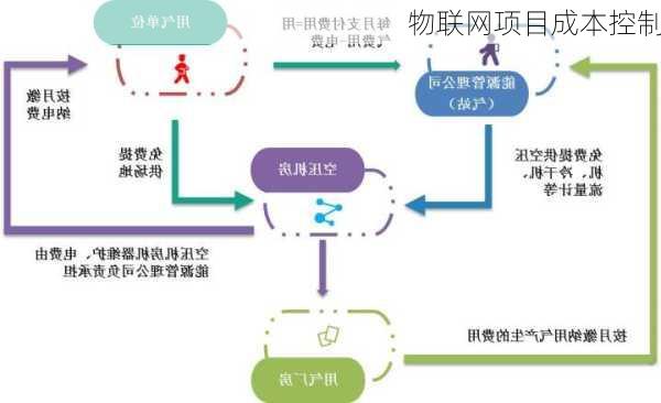 物联网项目成本控制
