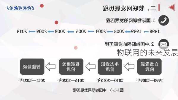 物联网的未来发展