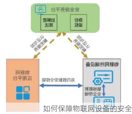 如何保障物联网设备的安全