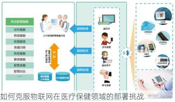 如何克服物联网在医疗保健领域的部署挑战