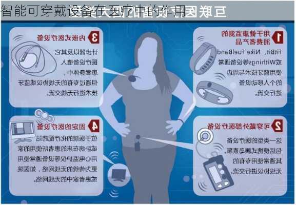 智能可穿戴设备在医疗中的作用