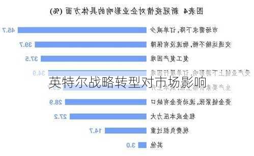 英特尔战略转型对市场影响