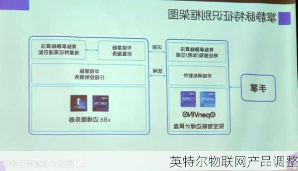 英特尔物联网产品调整