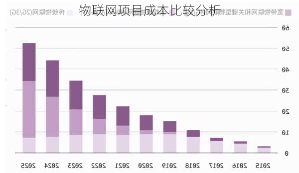 物联网项目成本比较分析