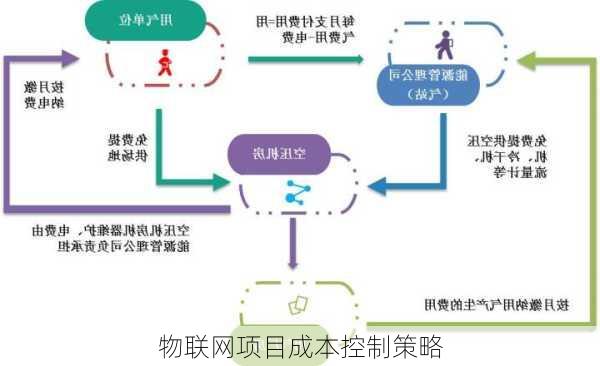 物联网项目成本控制策略