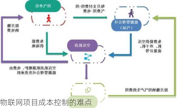 物联网项目成本控制的难点