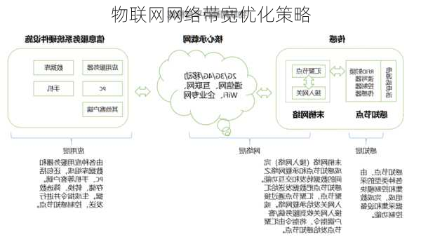 物联网网络带宽优化策略