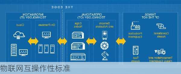 物联网互操作性标准