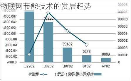 物联网节能技术的发展趋势
