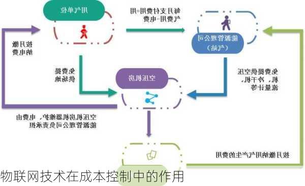 物联网技术在成本控制中的作用