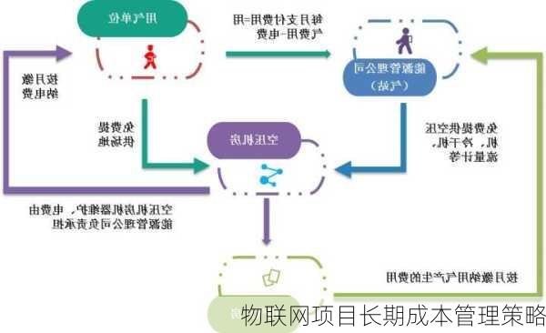 物联网项目长期成本管理策略