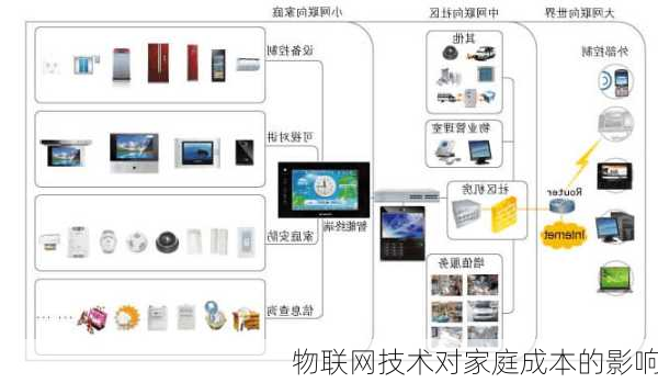 物联网技术对家庭成本的影响