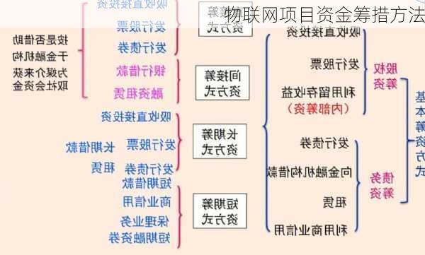 物联网项目资金筹措方法