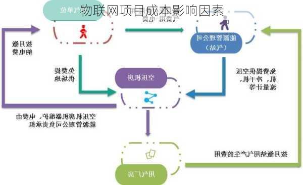 物联网项目成本影响因素