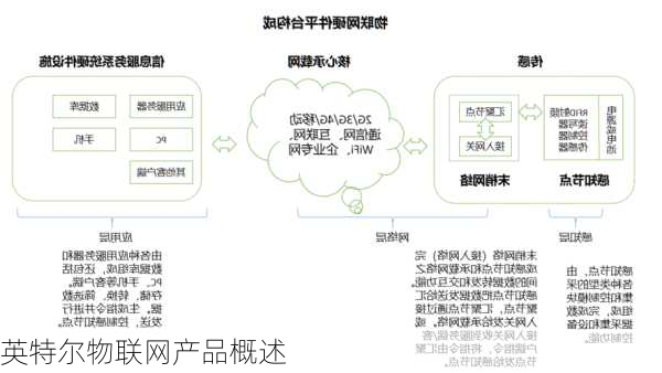 英特尔物联网产品概述