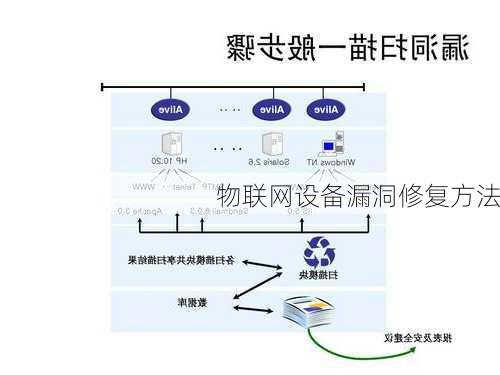 物联网设备漏洞修复方法