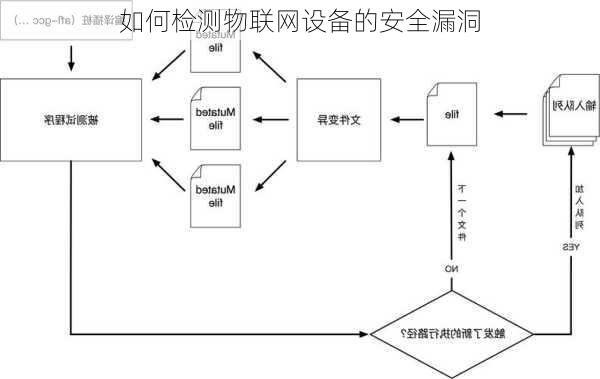 如何检测物联网设备的安全漏洞