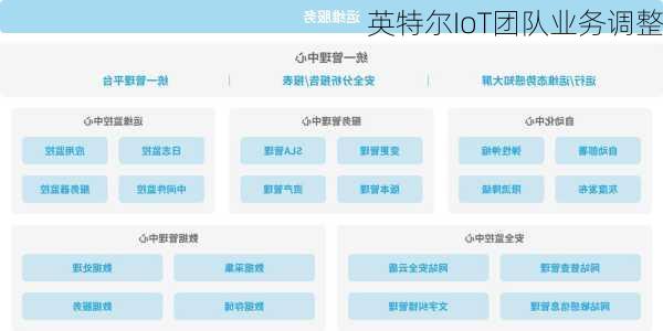英特尔IoT团队业务调整