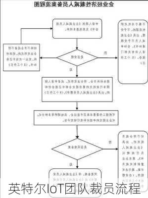 英特尔IoT团队裁员流程