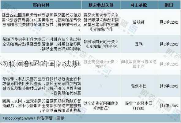 物联网部署的国际法规