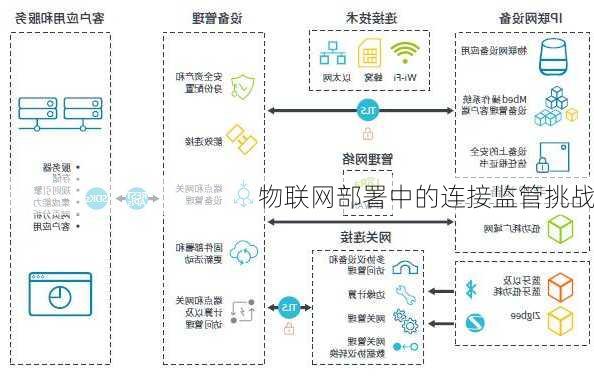 物联网部署中的连接监管挑战