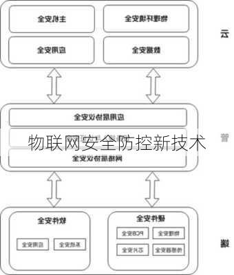 物联网安全防控新技术