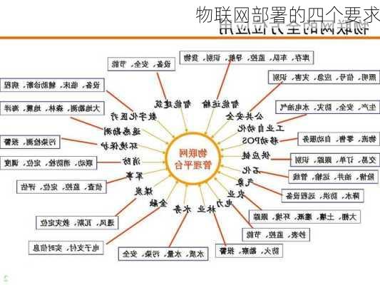 物联网部署的四个要求