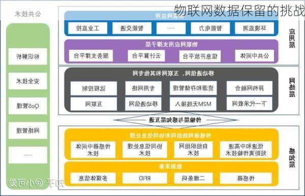 物联网数据保留的挑战
