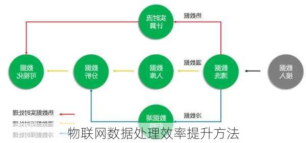 物联网数据处理效率提升方法
