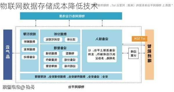 物联网数据存储成本降低技术