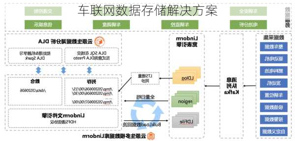 车联网数据存储解决方案
