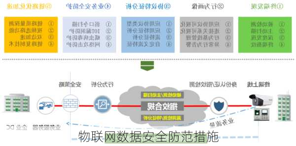 物联网数据安全防范措施