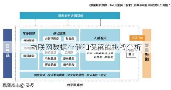 物联网数据存储和保留的挑战分析