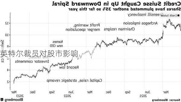 英特尔裁员对股市影响
