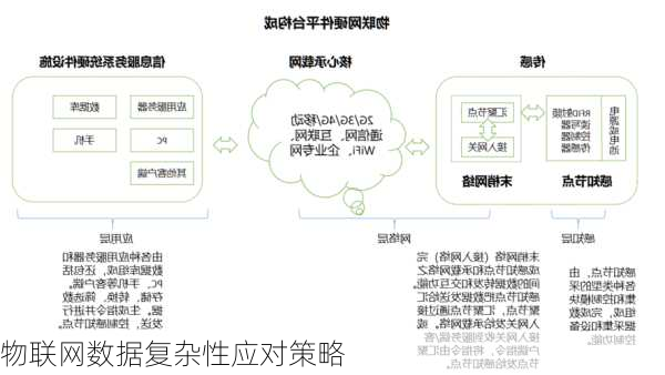 物联网数据复杂性应对策略