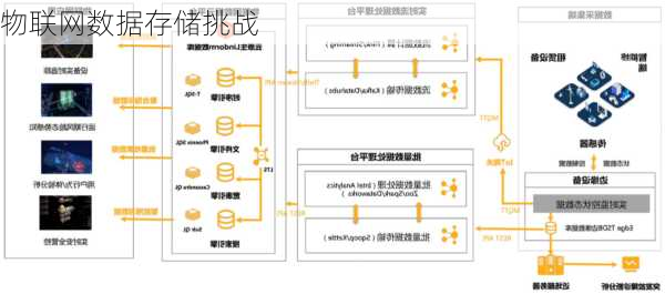 物联网数据存储挑战