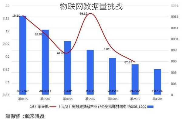 物联网数据量挑战