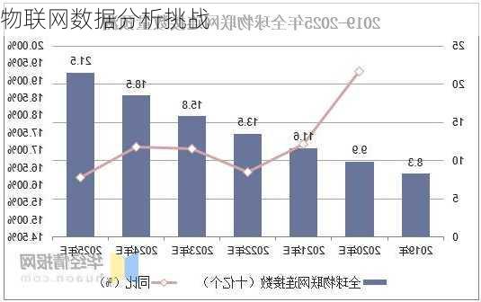 物联网数据分析挑战