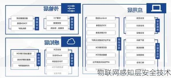 物联网感知层安全技术