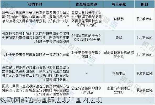 物联网部署的国际法规和国内法规