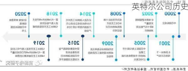 英特尔公司历史