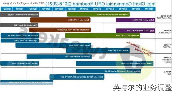 英特尔的业务调整