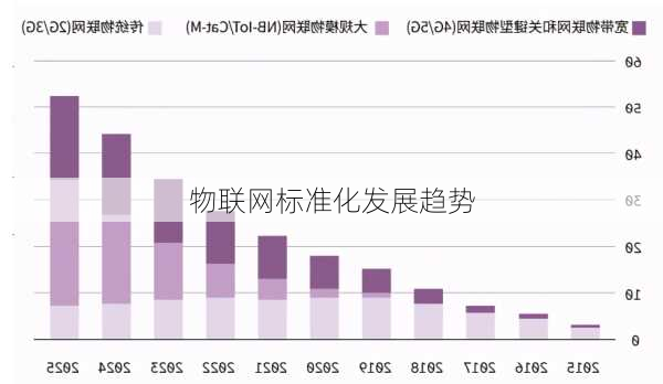 物联网标准化发展趋势