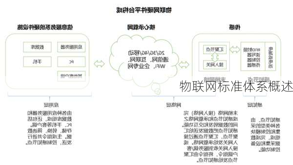 物联网标准体系概述