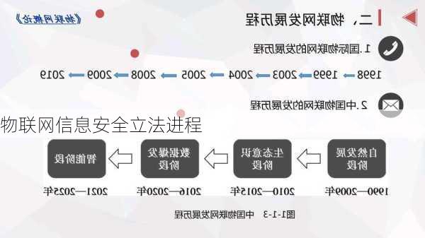 物联网信息安全立法进程
