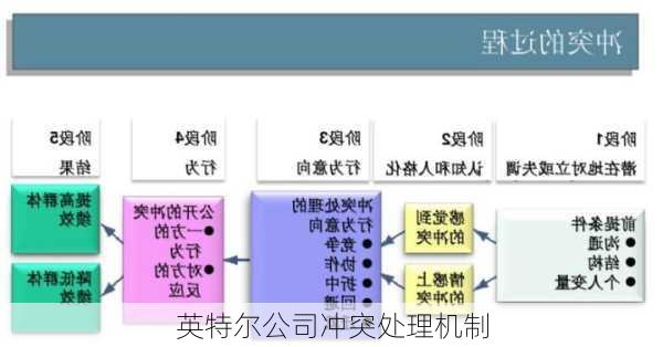 英特尔公司冲突处理机制