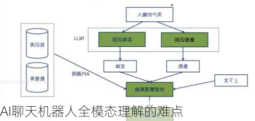 AI聊天机器人全模态理解的难点