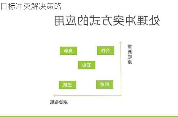 目标冲突解决策略
